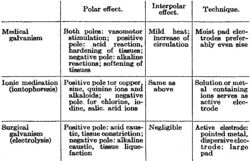 The effects of a galvanic current
